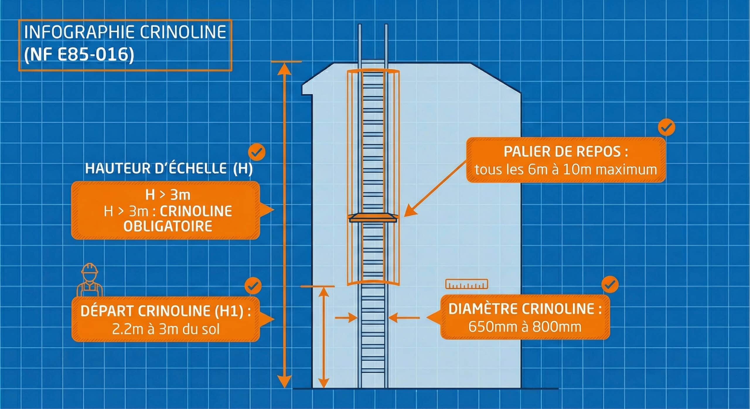 Schéma technique d'une échelle à crinoline aux normes NF E 85-016